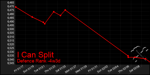 Last 31 Days Graph of I Can Split