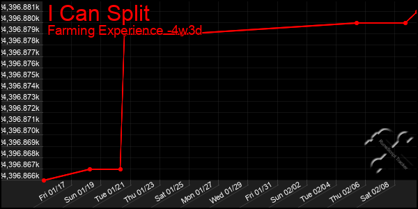 Last 31 Days Graph of I Can Split