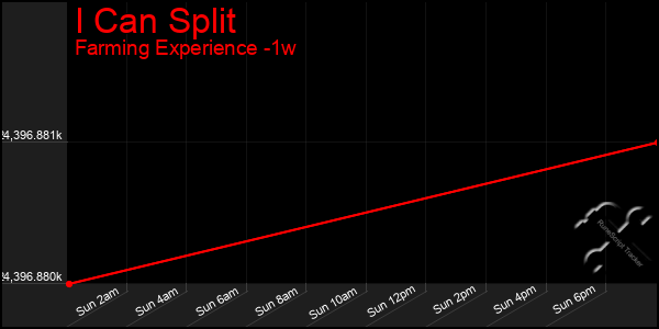 Last 7 Days Graph of I Can Split