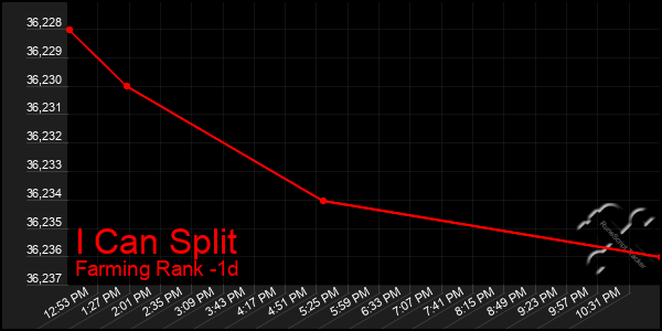 Last 24 Hours Graph of I Can Split