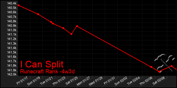 Last 31 Days Graph of I Can Split