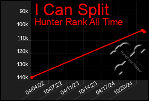 Total Graph of I Can Split