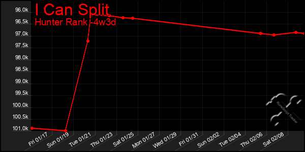 Last 31 Days Graph of I Can Split