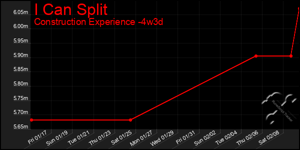 Last 31 Days Graph of I Can Split