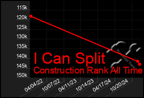 Total Graph of I Can Split