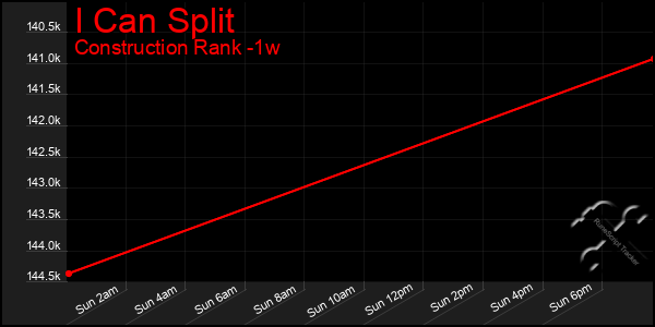 Last 7 Days Graph of I Can Split