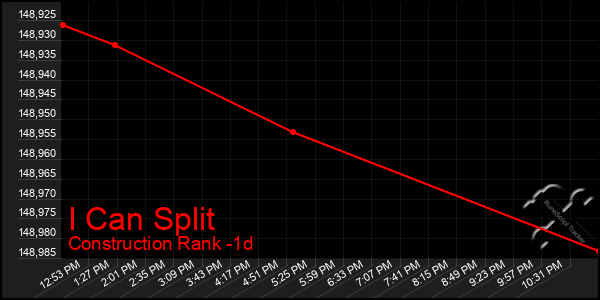 Last 24 Hours Graph of I Can Split