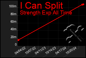 Total Graph of I Can Split