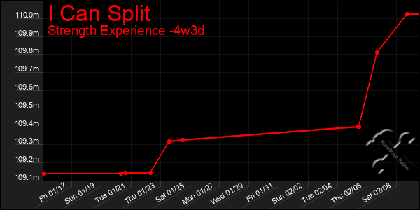 Last 31 Days Graph of I Can Split