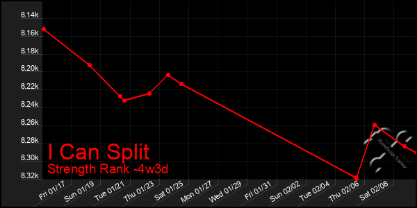 Last 31 Days Graph of I Can Split