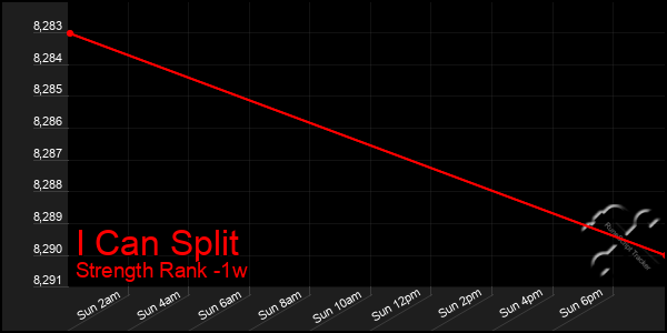 Last 7 Days Graph of I Can Split