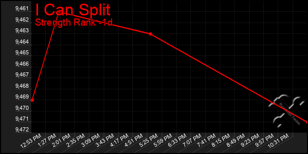 Last 24 Hours Graph of I Can Split