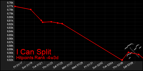 Last 31 Days Graph of I Can Split