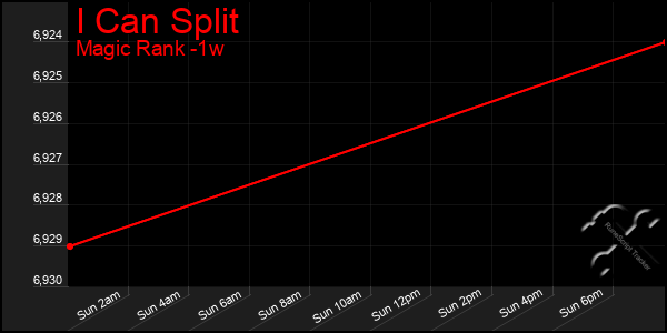 Last 7 Days Graph of I Can Split