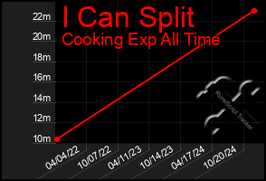 Total Graph of I Can Split