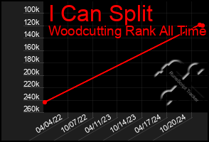 Total Graph of I Can Split