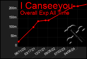 Total Graph of I Canseeyou