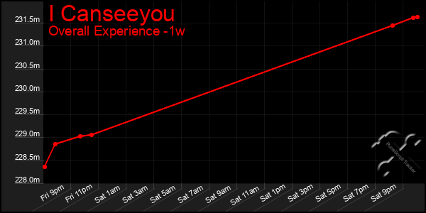 1 Week Graph of I Canseeyou