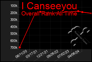 Total Graph of I Canseeyou