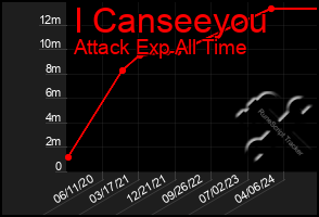 Total Graph of I Canseeyou