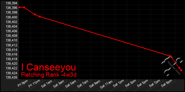 Last 31 Days Graph of I Canseeyou