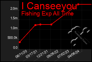 Total Graph of I Canseeyou