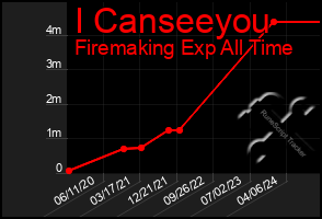 Total Graph of I Canseeyou