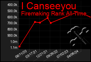 Total Graph of I Canseeyou