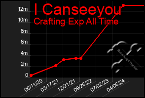 Total Graph of I Canseeyou