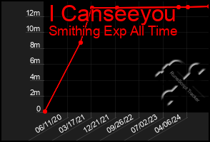 Total Graph of I Canseeyou