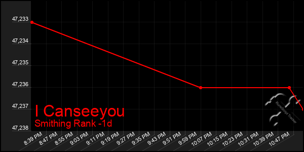 Last 24 Hours Graph of I Canseeyou