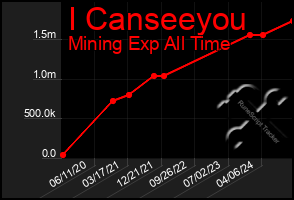 Total Graph of I Canseeyou