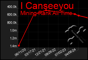 Total Graph of I Canseeyou