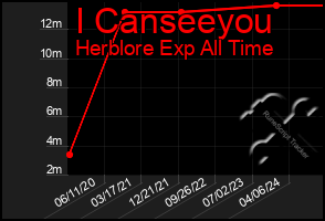 Total Graph of I Canseeyou