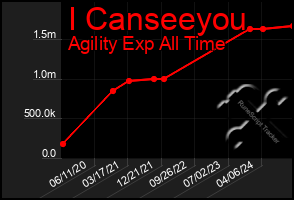 Total Graph of I Canseeyou