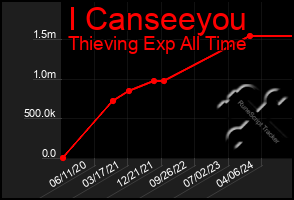 Total Graph of I Canseeyou