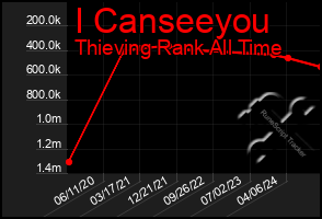 Total Graph of I Canseeyou