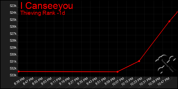 Last 24 Hours Graph of I Canseeyou