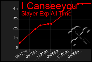 Total Graph of I Canseeyou