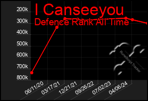 Total Graph of I Canseeyou