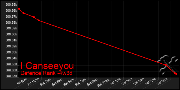 Last 31 Days Graph of I Canseeyou