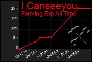 Total Graph of I Canseeyou