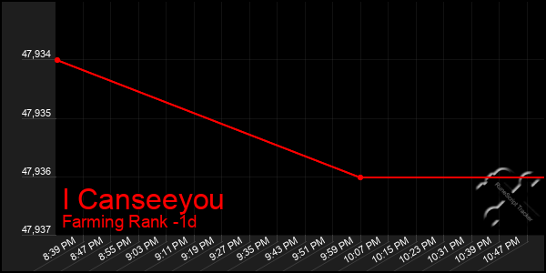 Last 24 Hours Graph of I Canseeyou