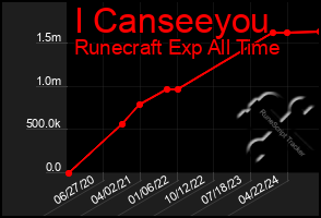 Total Graph of I Canseeyou