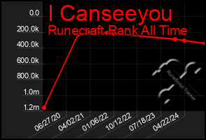 Total Graph of I Canseeyou