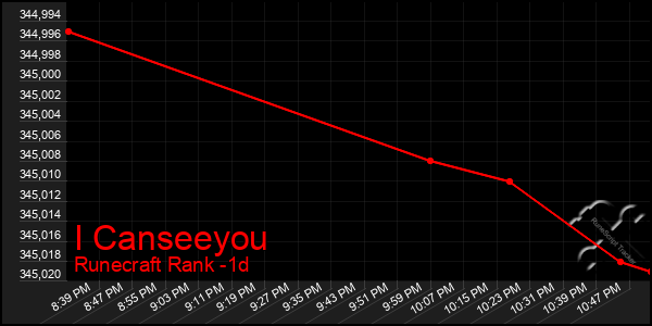 Last 24 Hours Graph of I Canseeyou