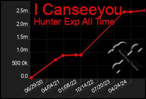 Total Graph of I Canseeyou