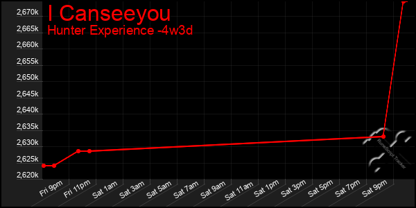 Last 31 Days Graph of I Canseeyou