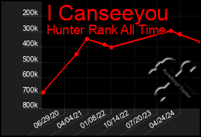 Total Graph of I Canseeyou