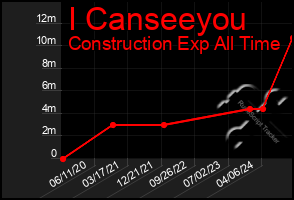 Total Graph of I Canseeyou